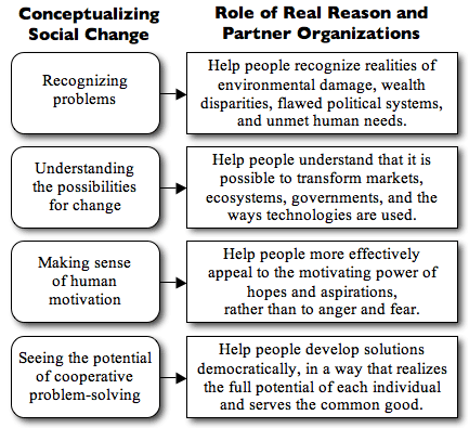 Conceptualizing Social Change
